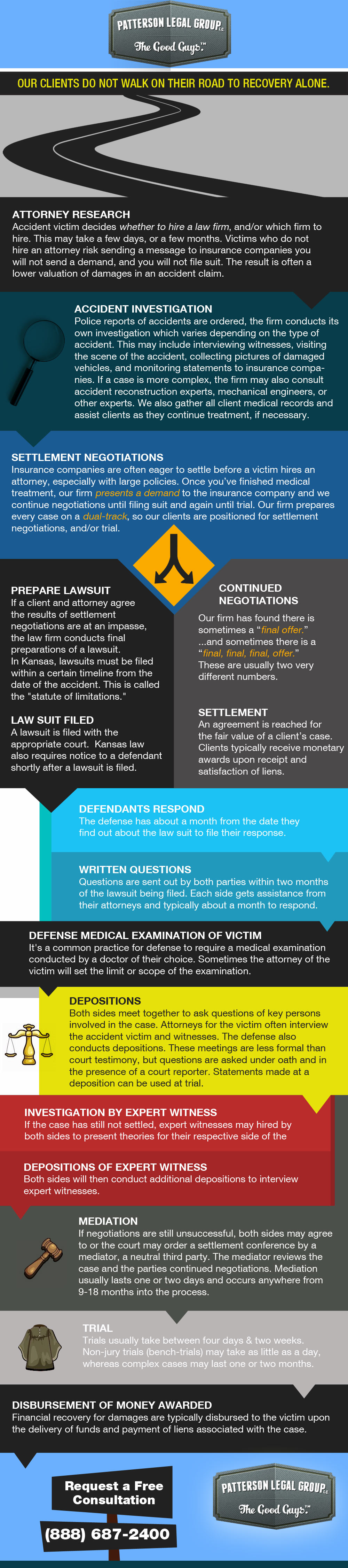 This graphic illustrates the timeline of a personal injury accident case or claim in Kansas